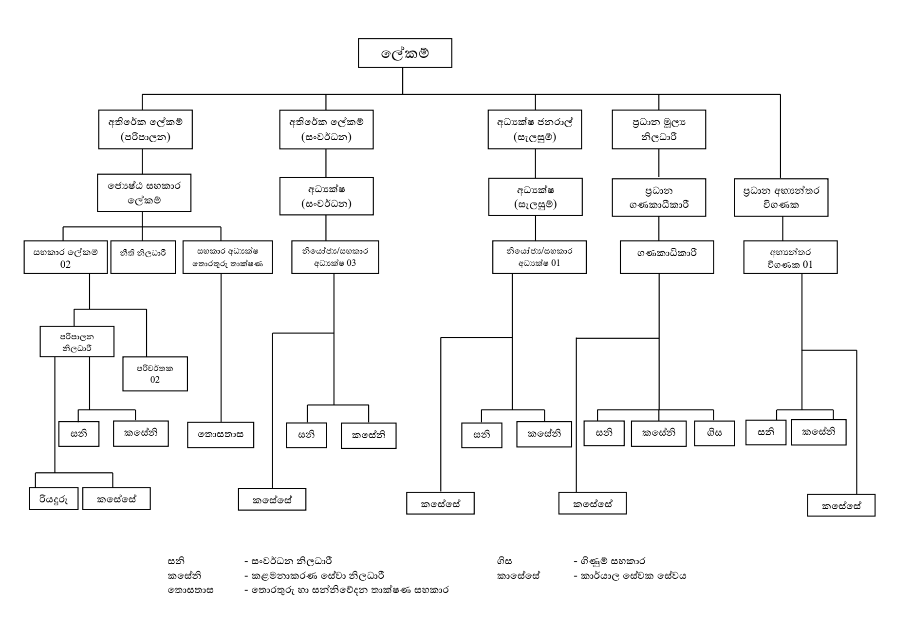 Org chart with state min june old sinhala